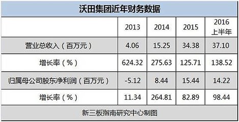 沃田集團(tuán) 一顆藍(lán)莓撬動(dòng)億元市場(chǎng)的戰(zhàn)略宏圖與7000萬融資需求